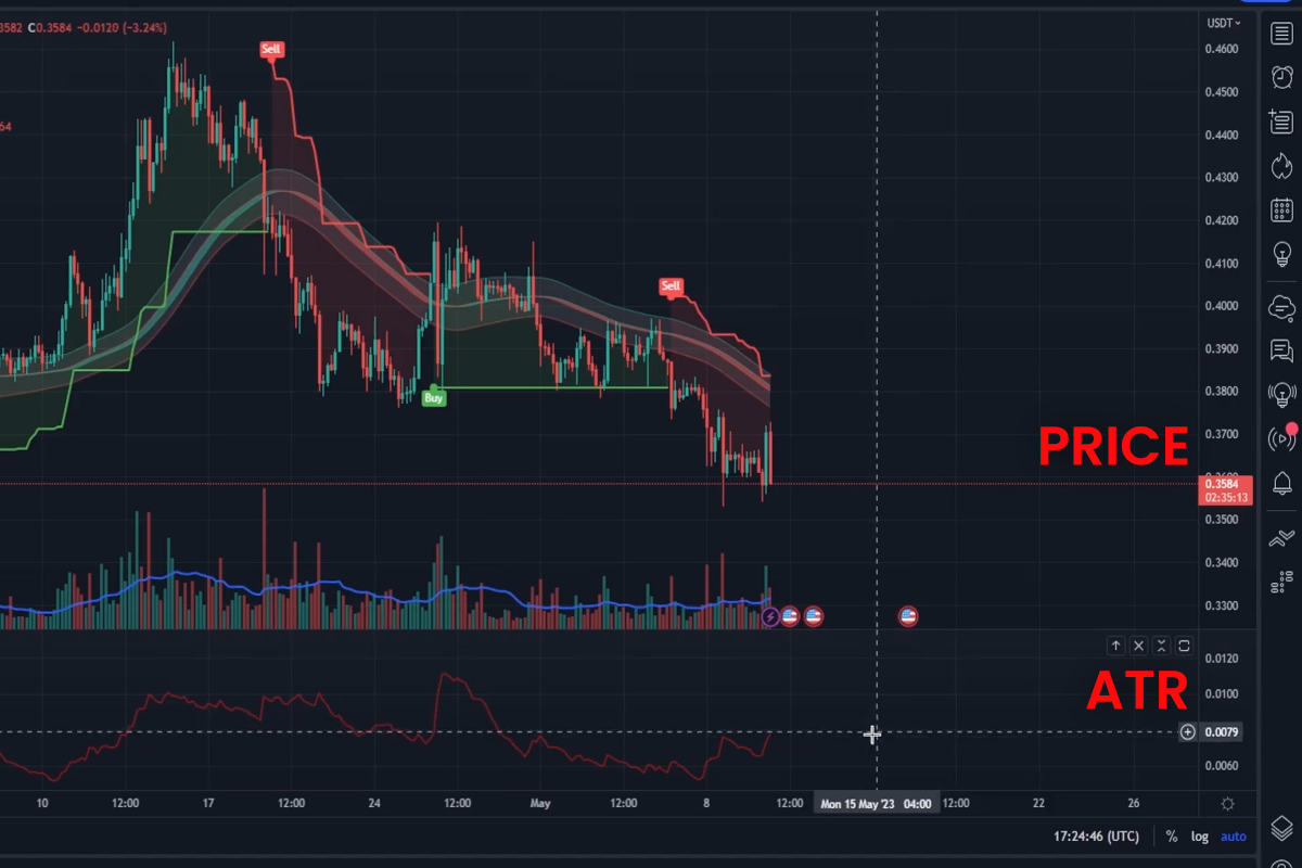 Cardano Price Chart With ATR and Market Price