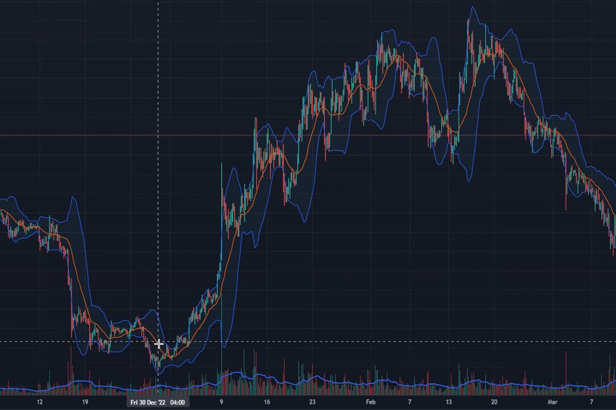 Bollinger Bands Chart