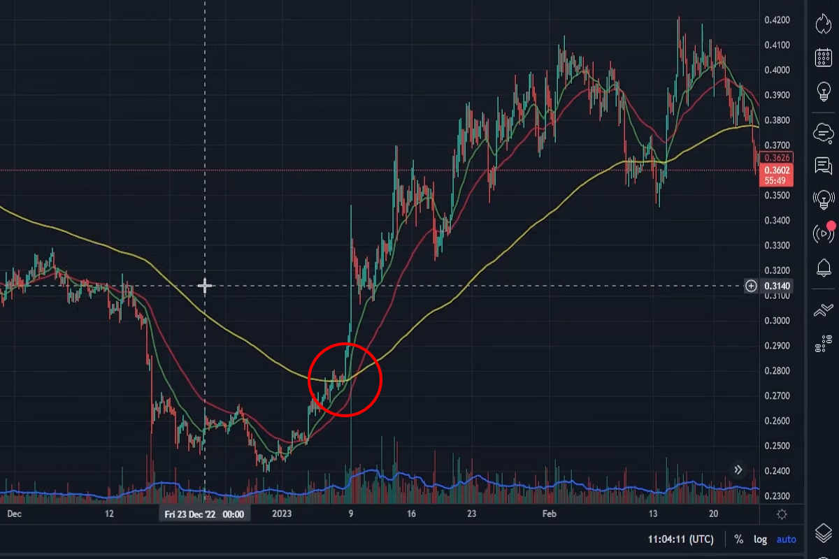 EMA Chart