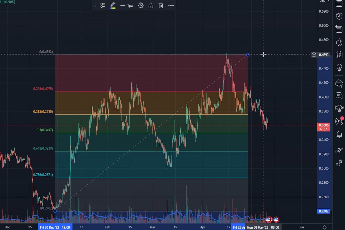 Fibonacci Retracements Chart