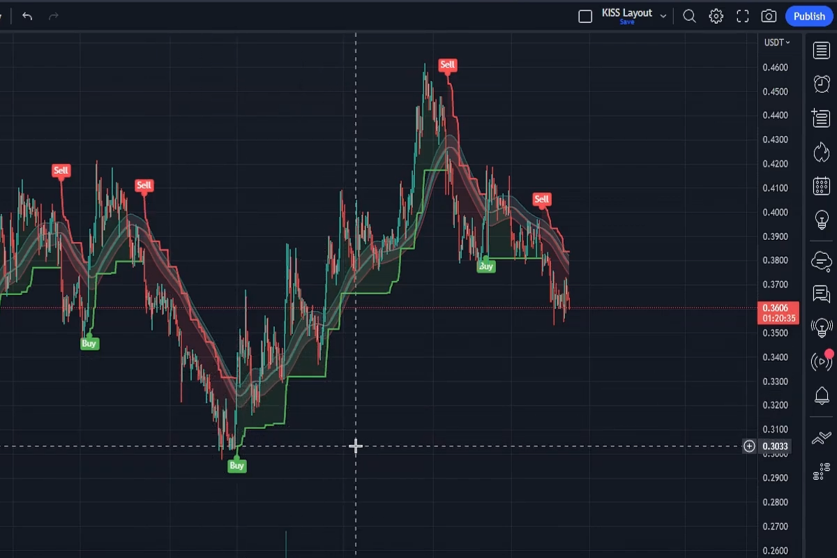 Supertrend Chart