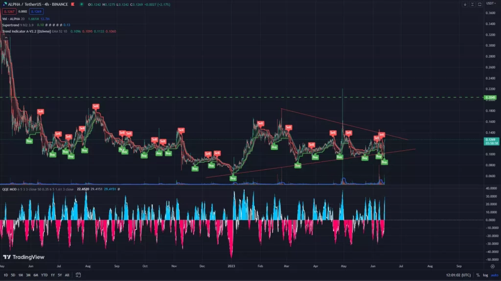 Tradingview Alpha 4 Hour Chart